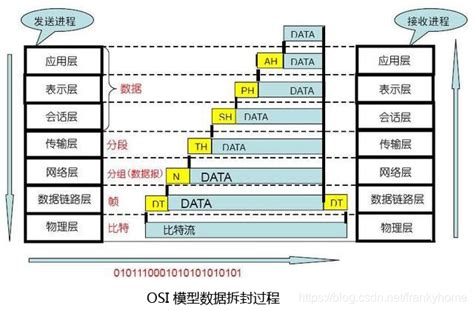 網路七層口訣|網路七層概念 / OSI 七層模型：解釋網路通訊的層次結構